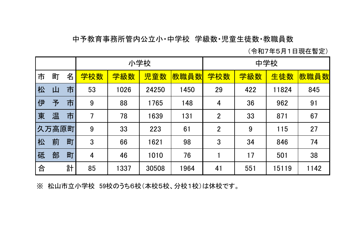 令和７年度中予管内小中学校数・学級数・児童生徒数・教職員数.pdfの1ページ目のサムネイル