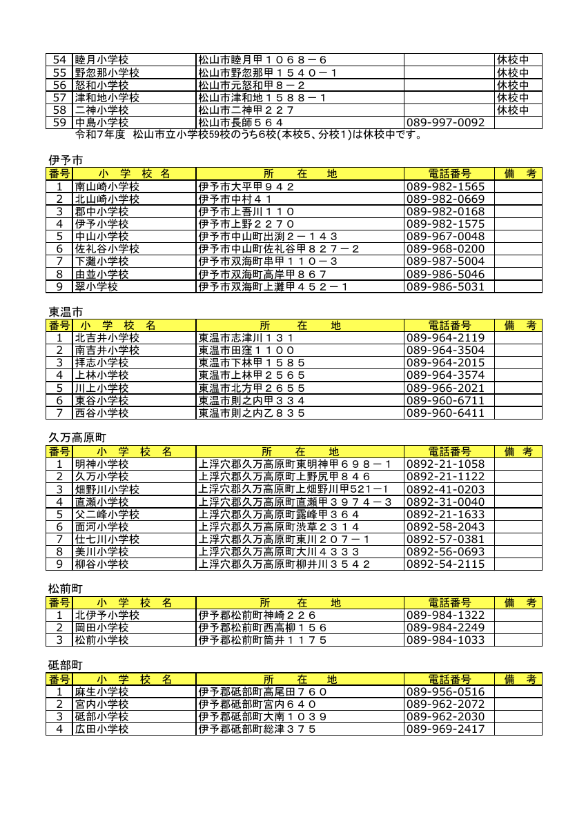 令和７年度中予管内小学校一覧.pdfの2ページ目のサムネイル