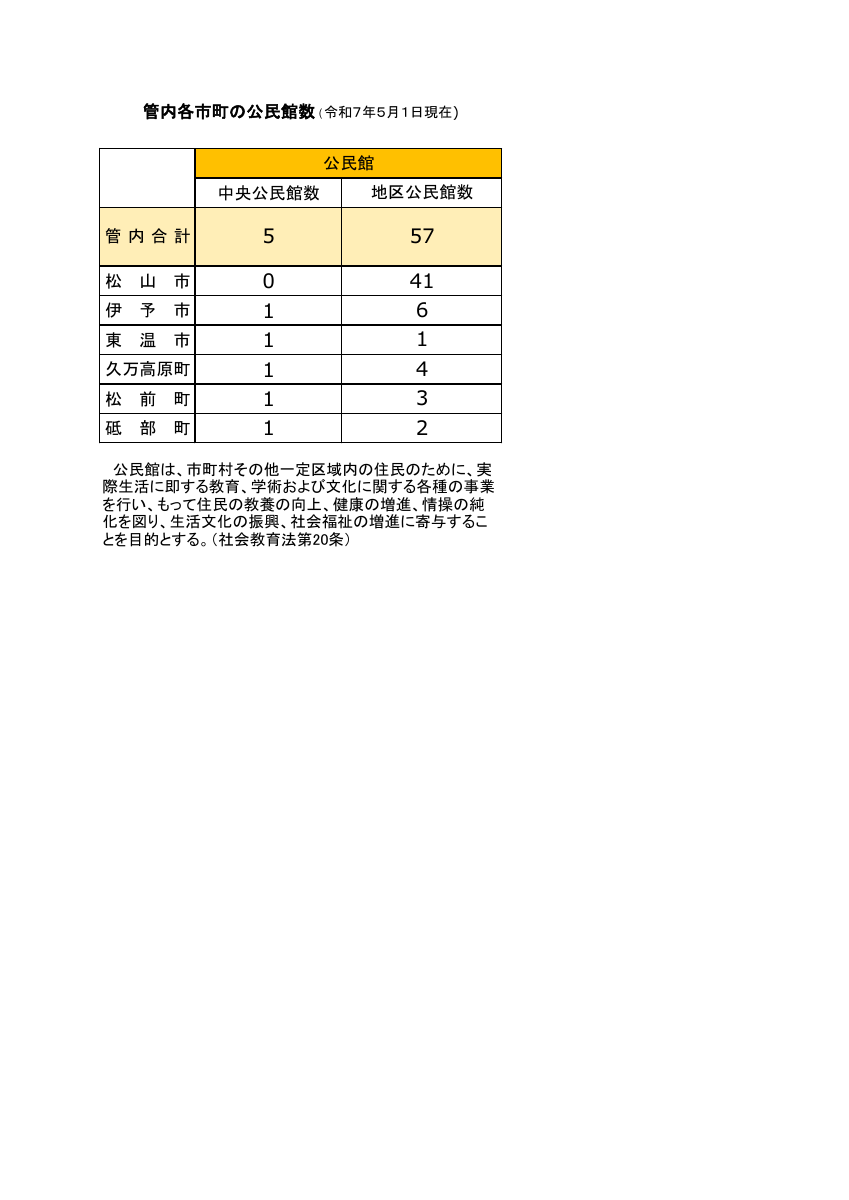 令和７年度中予管内公民館一覧.pdfの1ページ目のサムネイル