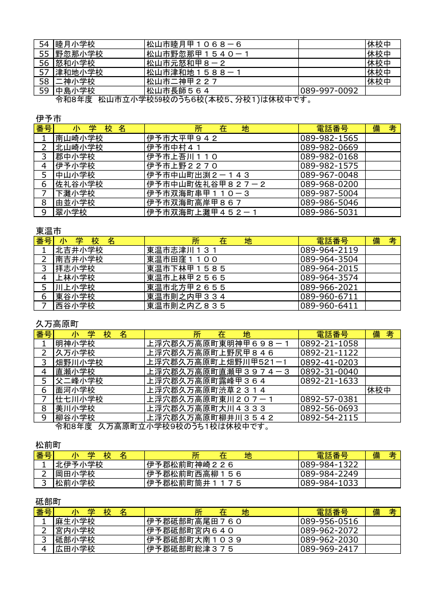 令和８年度中予管内小学校一覧.pdfの2ページ目のサムネイル